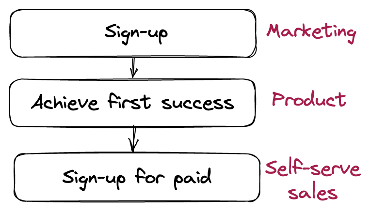 Framework with Organizations