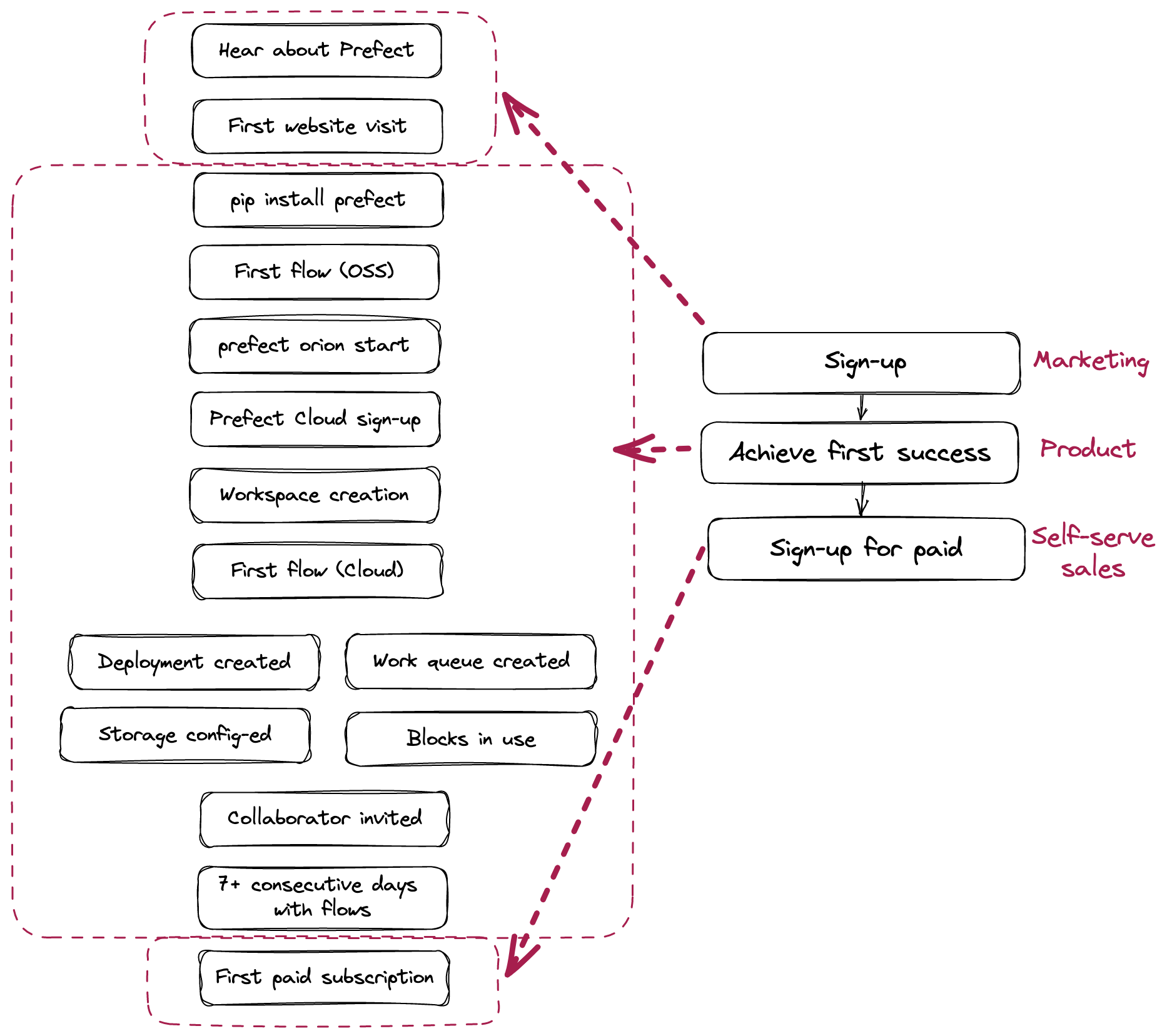 The Prefect Growth Framework