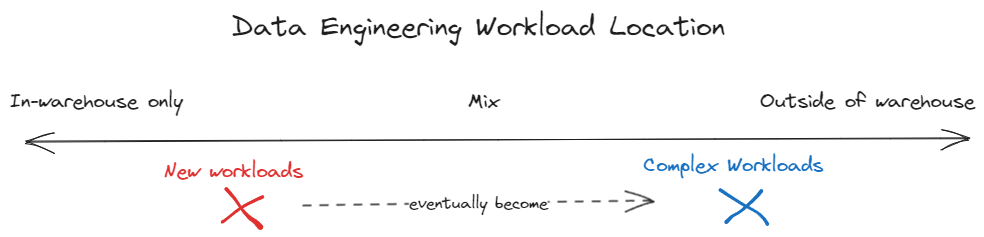 Current Data Engineering Spectrum