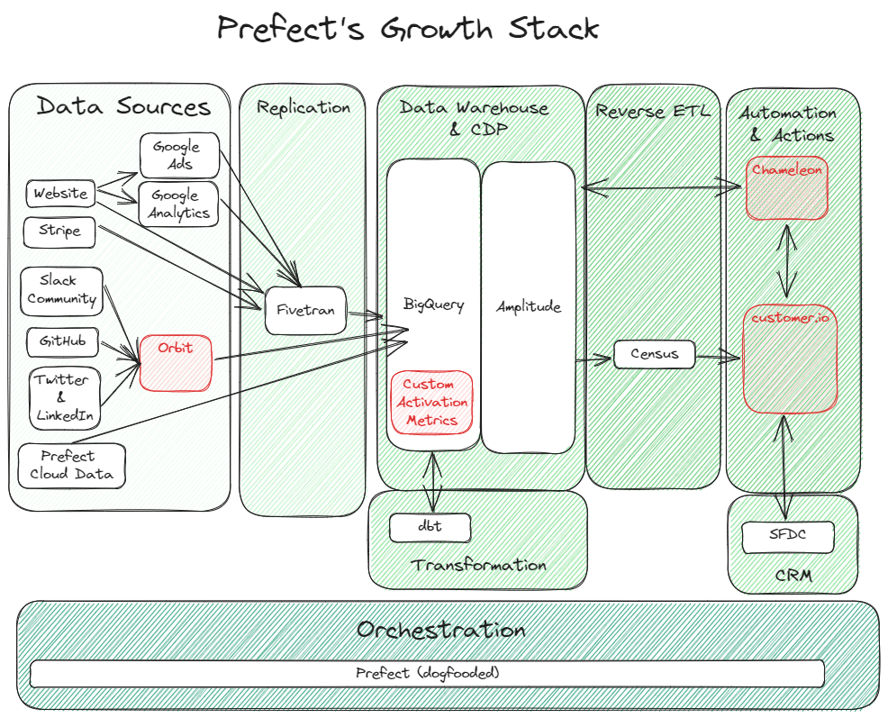 Prefect's Growth Tech Stack