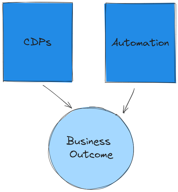 CDPs + Workflow Tools